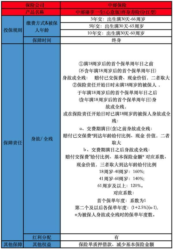 中郵臻享一生(心意版)終身壽險(分紅型)怎么樣？在哪里可以買？