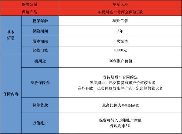 華夏一號(hào)兩全保險(xiǎn)萬(wàn)能型c款有哪些投保規(guī)則？有哪些保障內(nèi)容？
