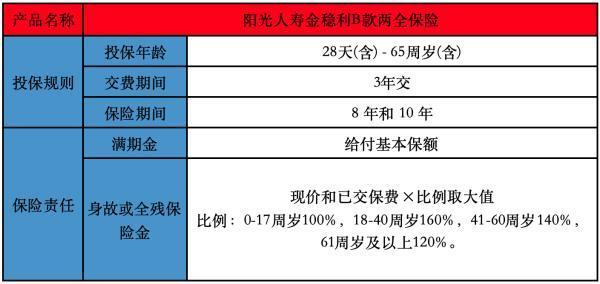 陽光人壽金穩(wěn)利B款兩全保險(xiǎn)投保規(guī)則有哪些？保障內(nèi)容有哪些？