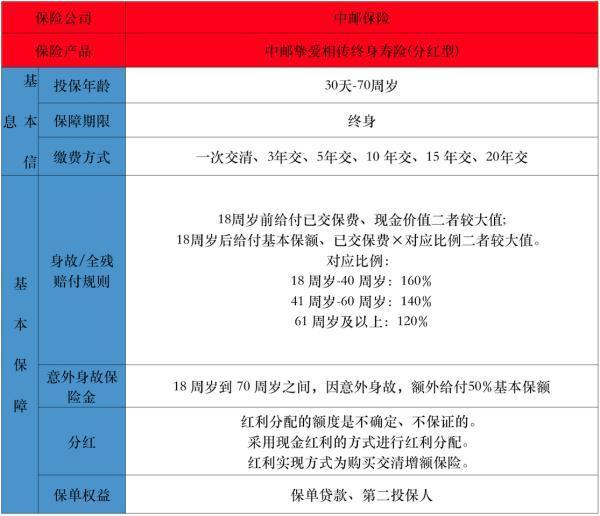 中郵摯愛相傳終身壽險(分紅型)有哪些投保要求？保障什么內容？