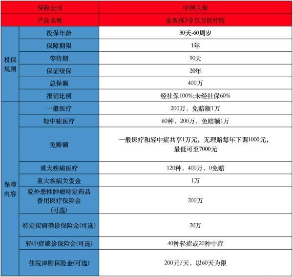 2025金醫(yī)保3號(hào)百萬(wàn)醫(yī)療險(xiǎn)條款介紹，保障內(nèi)容分享
