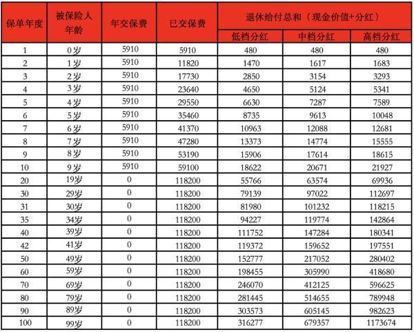 太保金佑人生已交7年退保劃算嗎？怎么減少損失？