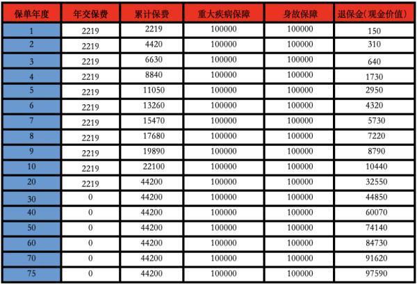 康寧終身交滿20年退?，F(xiàn)金價(jià)值多少？建議退保嗎？