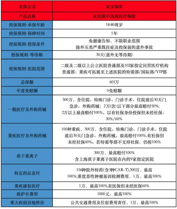 2025重疾治療0自費(fèi)醫(yī)療險(xiǎn)哪些好