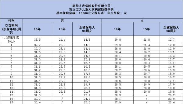 新華保險安立寶少兒重大疾病保險值得買嗎？三個方面為你全面解析