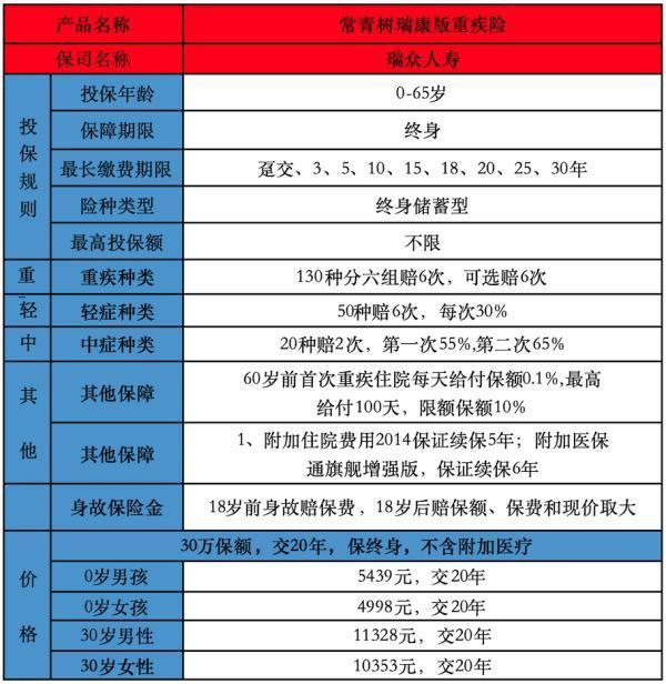 瑞眾人壽常青樹瑞康版重疾險基本條款介紹？在哪里購買？