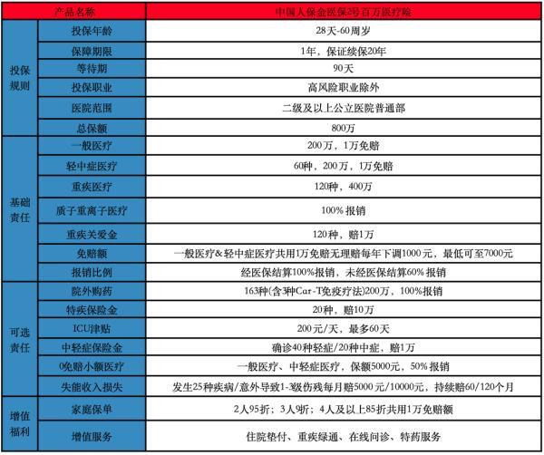 2025重疾治療0自費(fèi)醫(yī)療險(xiǎn)哪些好