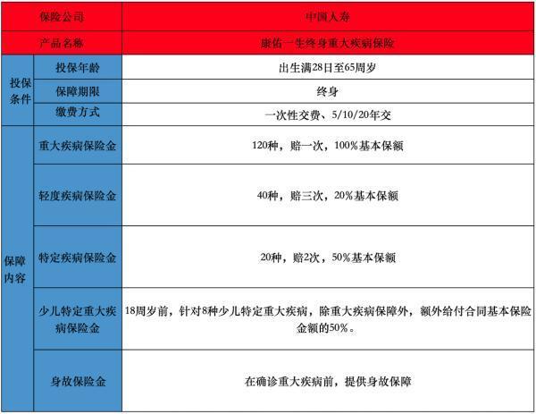 中國(guó)人壽康佑一生重疾險(xiǎn)好不好