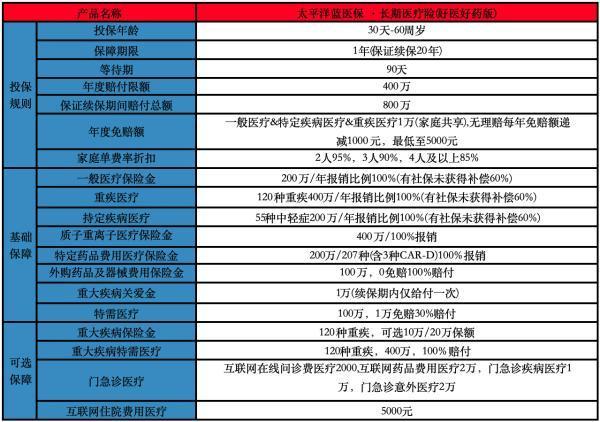 2025重疾治療0自費(fèi)醫(yī)療險(xiǎn)哪些好？這幾款產(chǎn)品要知道