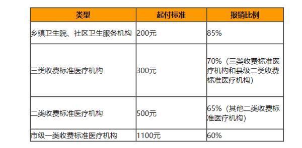 社保和醫(yī)?？梢砸黄饒箐N嗎？醫(yī)保是怎么報銷的？