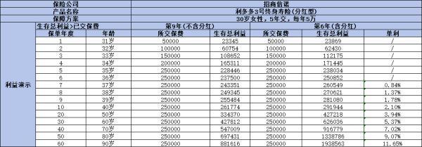 利多多3號增額終身壽險怎么樣？這兩個方面告訴你答案