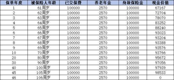 大錦之家養(yǎng)老年金保險怎么買？多少錢？