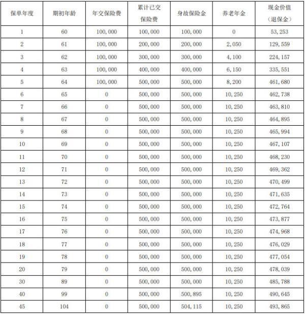 如何高額退保？退保要注意什么？