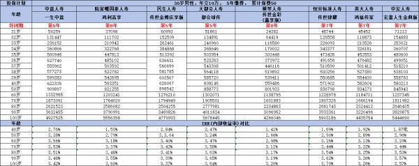 2024年保險公司分紅險收益排名，從兩方面來看