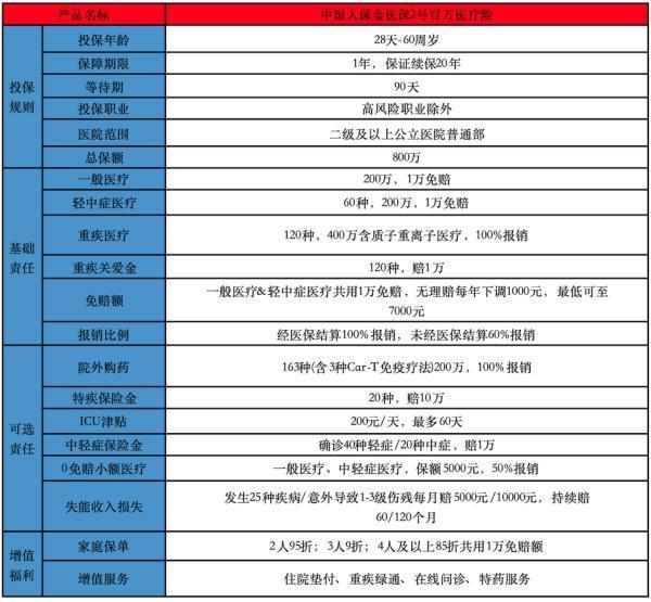 五十歲買什么醫(yī)療保險比較好？推薦哪一款？