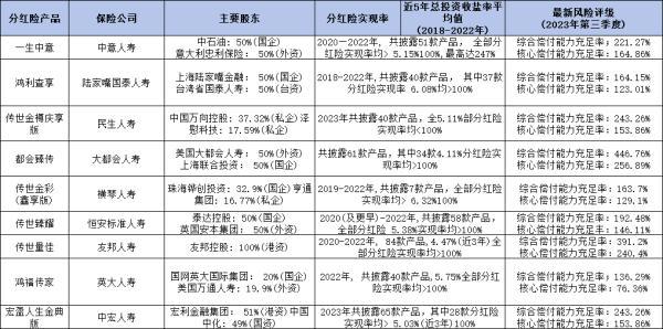 2024年保險公司分紅險收益排名