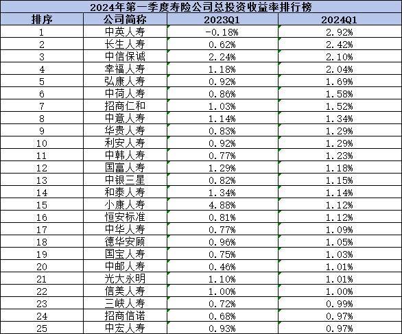 2024中國保險公司盈利排名，有哪些上榜了呢？