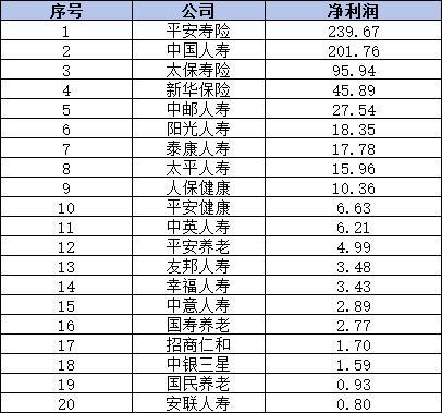 2024中國保險(xiǎn)公司盈利排名