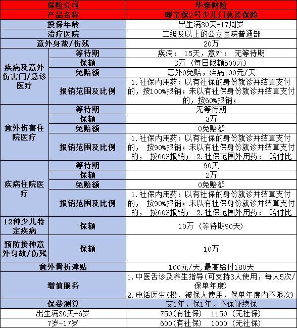 商業(yè)醫(yī)療保險(xiǎn)買什么好