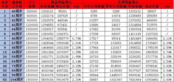 增額終身壽險產品