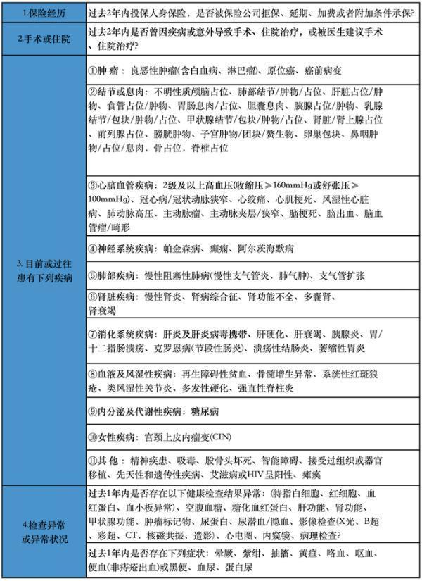平安長相安2號百萬醫(yī)療險(xiǎn)健康告知有哪些？有常見病可以購買嗎？