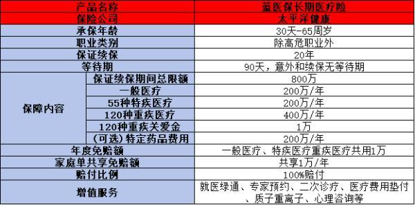 商業(yè)醫(yī)療保險(xiǎn)買什么好