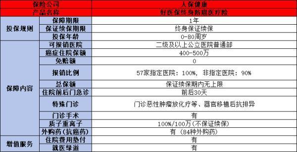 商業(yè)醫(yī)療保險買什么好？推薦這三款
