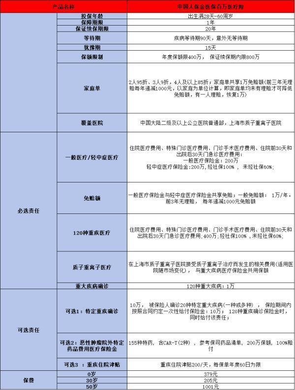百萬醫(yī)療險是坑嗎？看完這篇，你就有答案了！