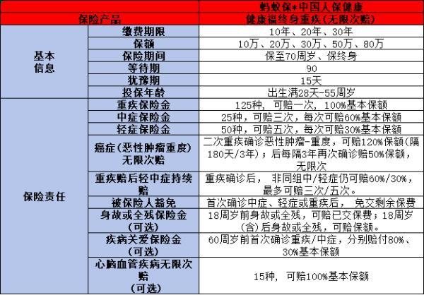 健康福重疾險如何