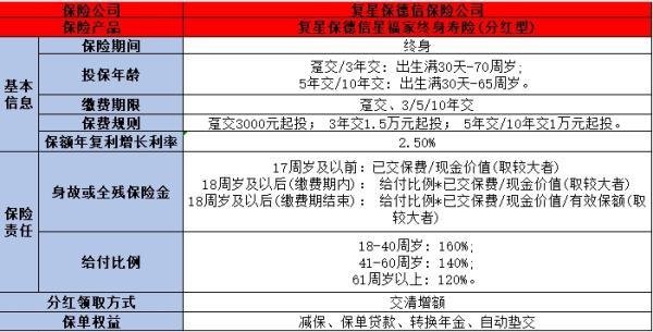 增額終身壽險產品