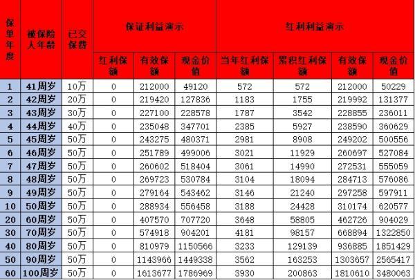 增額終身壽險產品
