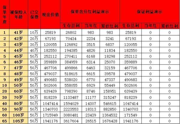 2024年熱門增額終身壽險產(chǎn)品大盤點，哪款收益最高？
