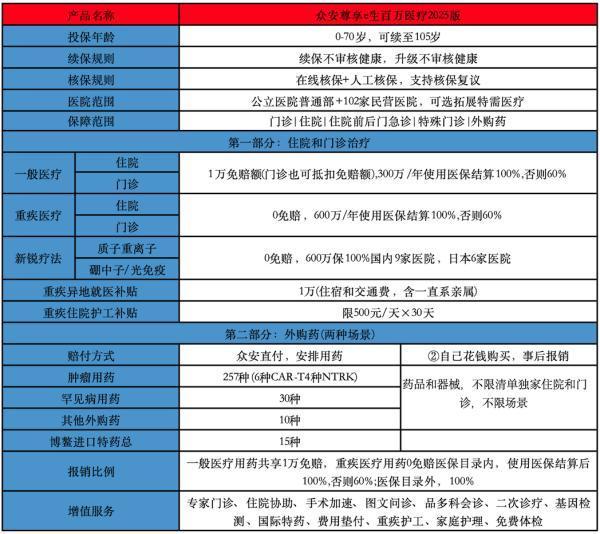 眾安尊享e生2025版百萬醫(yī)療險(xiǎn)健康告知有哪些？有什么優(yōu)點(diǎn)？