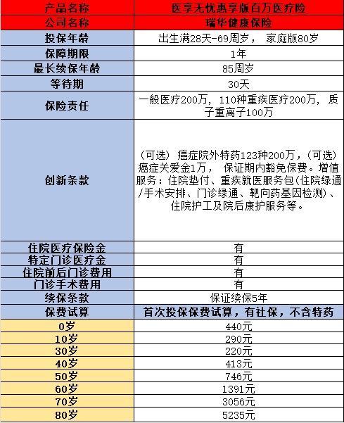 百萬醫(yī)療險
