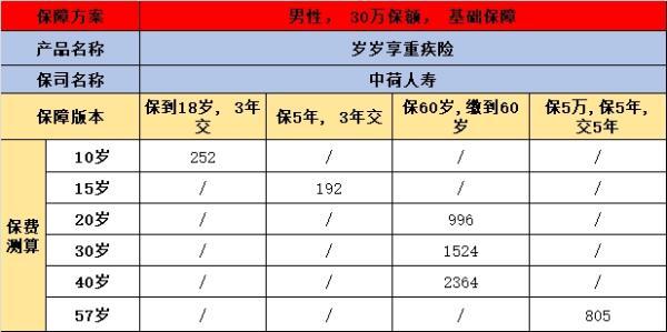 中荷歲歲享重疾險