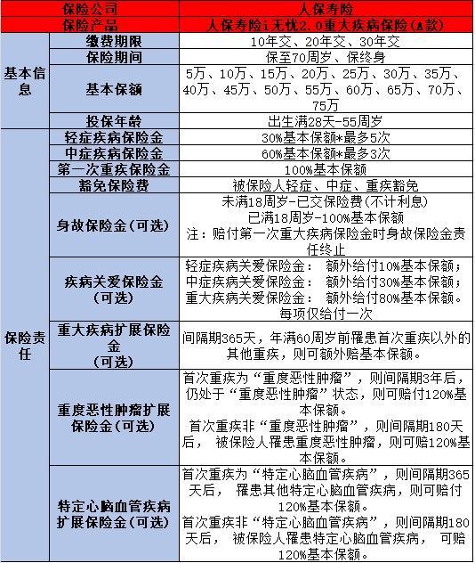 成人重疾險