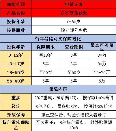 中荷歲歲享重疾險