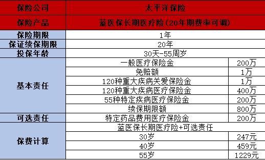 百萬醫(yī)療險