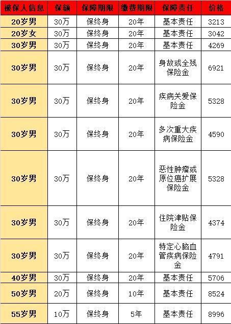 2024熱門成人重疾險(xiǎn)怎么選擇，從這三款產(chǎn)品來看
