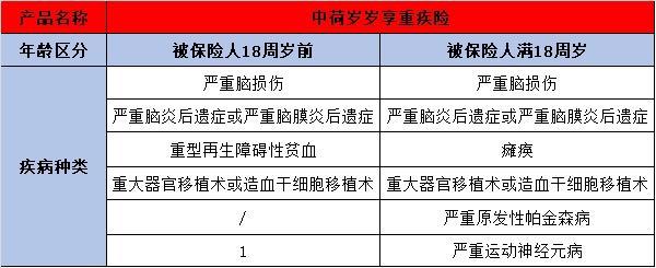 中荷歲歲享重疾險