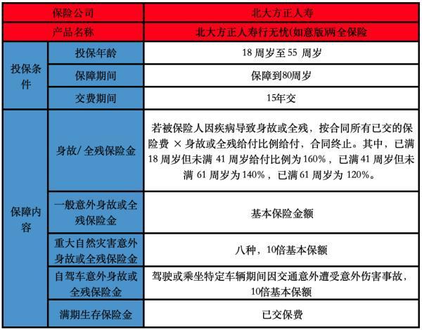 北大方正人壽行無憂(如意版)兩全保險