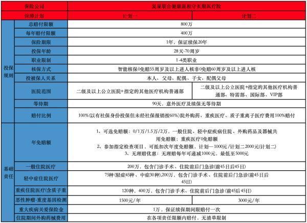 復(fù)星聯(lián)合星相守長期醫(yī)療險保費多少？有哪些投保規(guī)則？