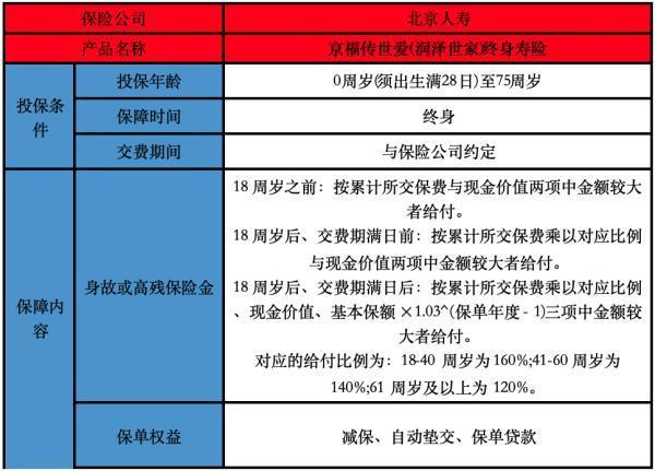 北京人壽京福傳世愛(潤澤世家)終身壽險
