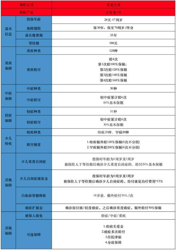 君龍人壽小青龍3號重疾險怎么樣？有必要購買嗎？