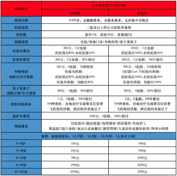 帶病也能投的百萬醫(yī)療險長啥樣