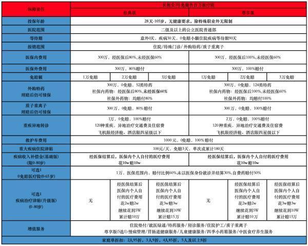 帶病也能投的百萬(wàn)醫(yī)療險(xiǎn)長(zhǎng)啥樣？百萬(wàn)醫(yī)療險(xiǎn)購(gòu)買要注意什么？