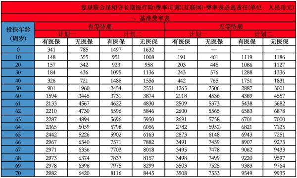 復星聯(lián)合星相守長期醫(yī)療險保費多少