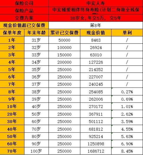 中宏臻愛(ài)相伴終身壽險(xiǎn)