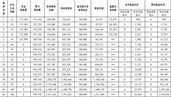 中信保誠「利多多6號」終身壽險(分紅型)條款，收益怎么樣？