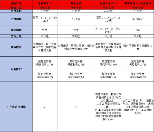 2024年平安開門紅產(chǎn)品